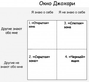   Johari Window