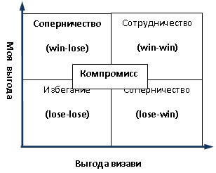 Win win что это. Переговоры win-win это. Стратегия win lose. Матрица win win. Стили переговоров win.