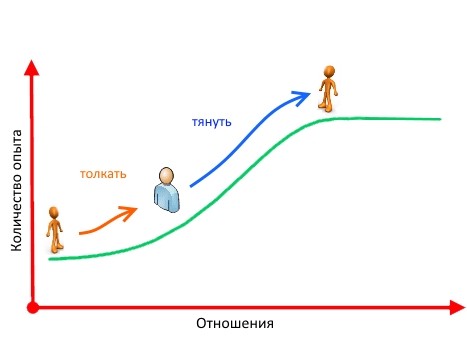 Форум тянут. Тянуть. Тянуть или толкать. Тянуть легче чем толкать. Что легче толкать или тянуть физика.