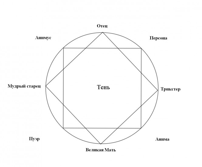 Архетипический. Архетипы личности схема. Мужские архетипы Юнга. Архетипы личности Трикстер. Архетипы Юнга квадрат.