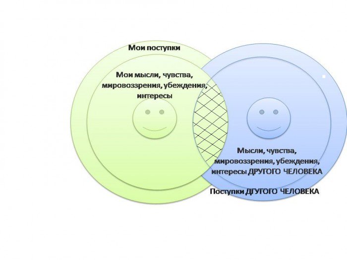 Внутренние границы. Внешние и внутренние личные границы. Виды психологических границ. Здоровые личные границы. Внутренние границы человека.