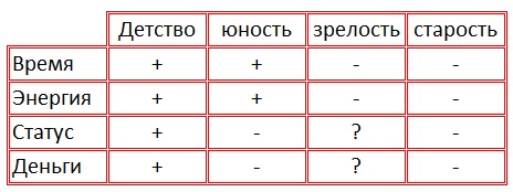 Детство зрелость. Юность молодость зрелость. Детство Юность зрелость. Детство Юность зрелость старость возрасты. Детство отрочество Юность зрелость старость.