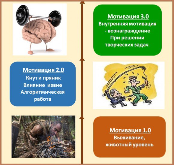 3 мотивации. Мотивация 3.0. Вознаграждение это в мотивации. Подходы мотивации 3:0. Мотивация 3.0. Это мастерство.