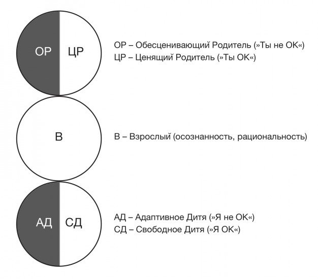Концепция берна ребенок родитель взрослый. Эго состояния Берн. Эго состояния по Берну схема.