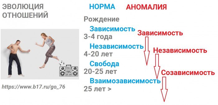 Сила развитие отношений. Созависимость контрзависимость независимость взаимозависимость. Зависимость созависимость контрзависимость. Созаввтмимые и контзависимые отношентя. Эволюция отношений.