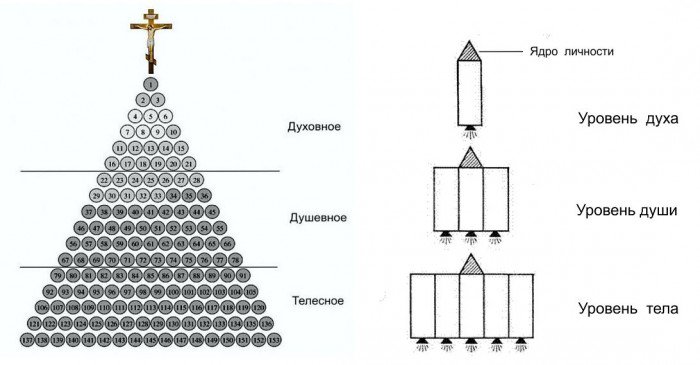 Уровни души. Уровни души человека. Иерархия духа. Уровни иерархии духов. Уровень духа.