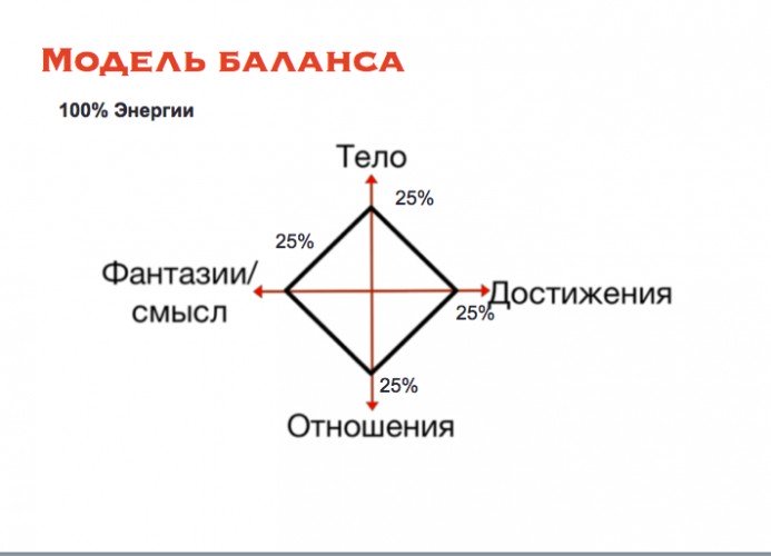 Модели балансов. Модель баланса Пезешкиана. Модель баланса в позитивной психотерапии. Метод баланса Пезешкиан. Ромб баланса Пезешкиана.