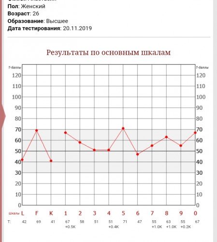    MMPI 